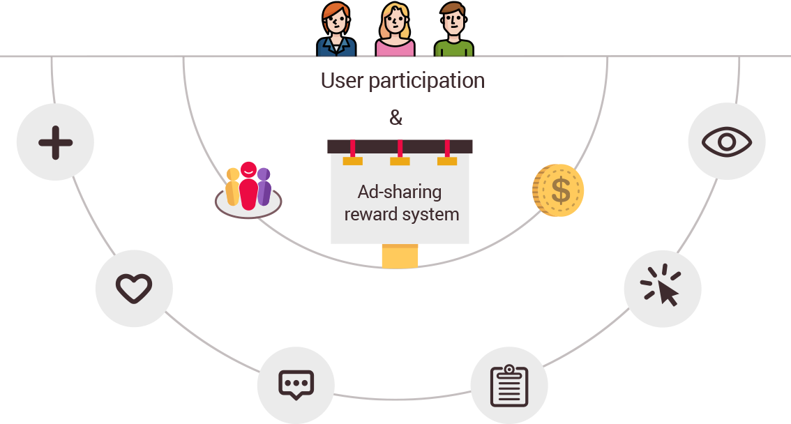 Ad-sharing Reward System