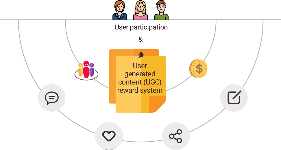 User Generated Content (UGC) reward system